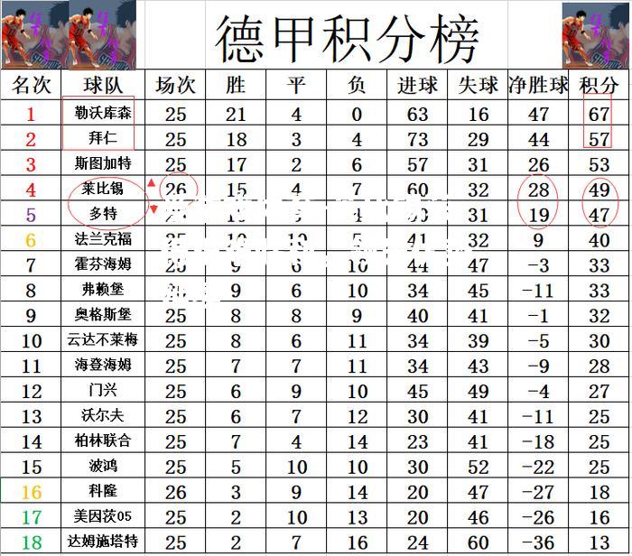 莱比锡获得艰难胜利，领先优势延续