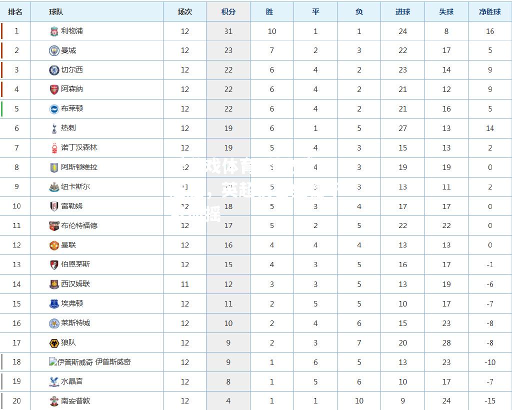 利物浦四连胜，英超榜首坐稳不可动摇