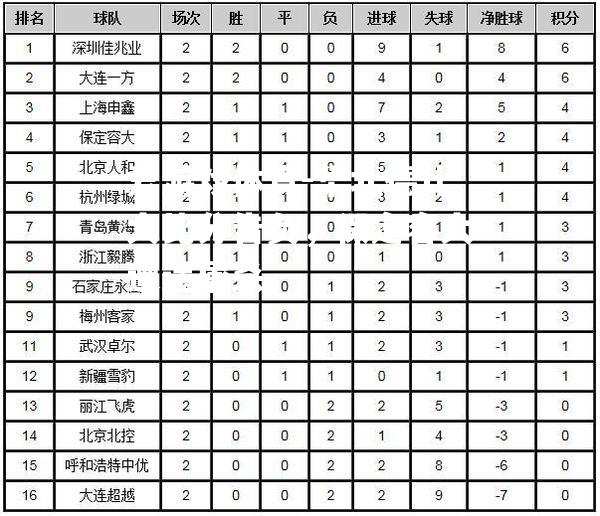 华北德比大比分告负，保定容大遭遇屠杀