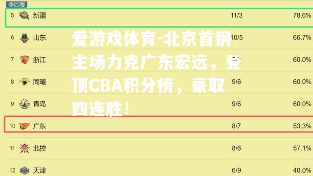 北京首钢主场力克广东宏远，登顶CBA积分榜，豪取四连胜！